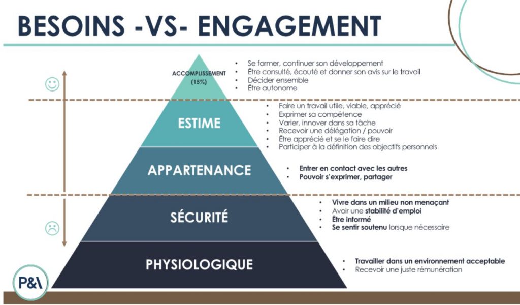 Besoins vs engagement du personnel