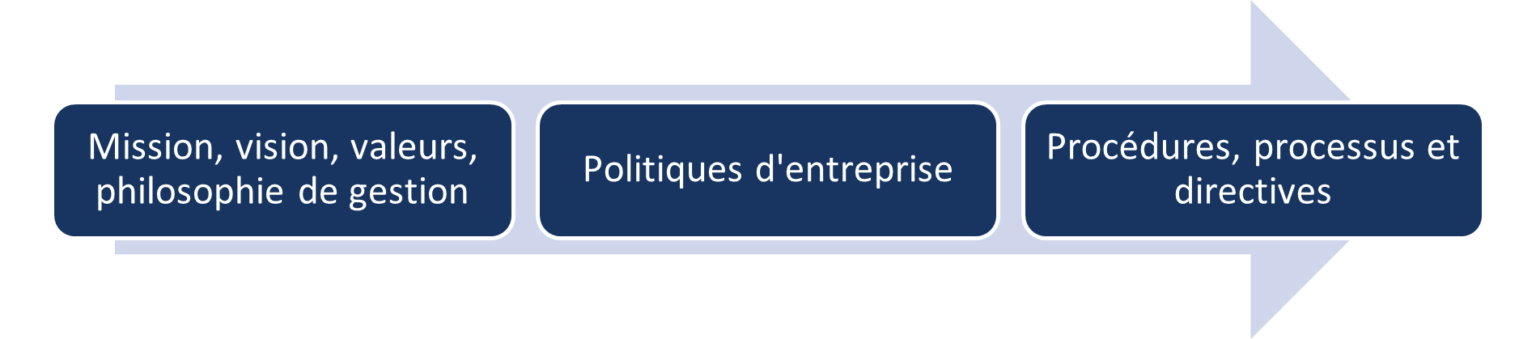 Politiques, procédures, processus, directives … on se démêle ...